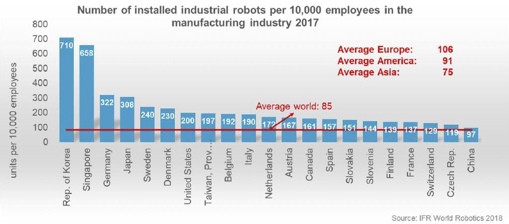 Robottäthet räknat i antal robotar per 10.