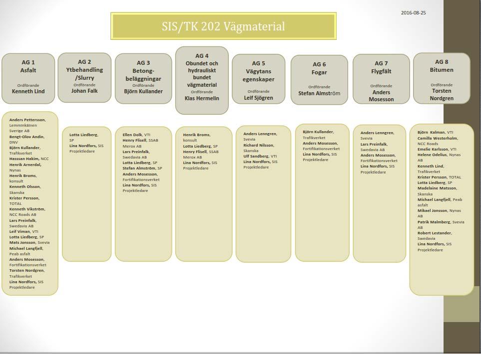 SIS/TK 202 arbetar just nu med 60 standarder, varav 16 standarder inom asfalt i olika skeden: Läs mer här: http://www.sis.