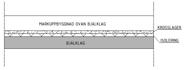 I Figur 15 visas en typskiss på utformning av ett tätt underjordiskt makadammagasin med inloppsbrunn och spridarledning samt sedimentationsvolym och strypt utlopp. Figur 15. Typillustration av makadammagasin (Stockholm Vatten och Avfall, 2019).