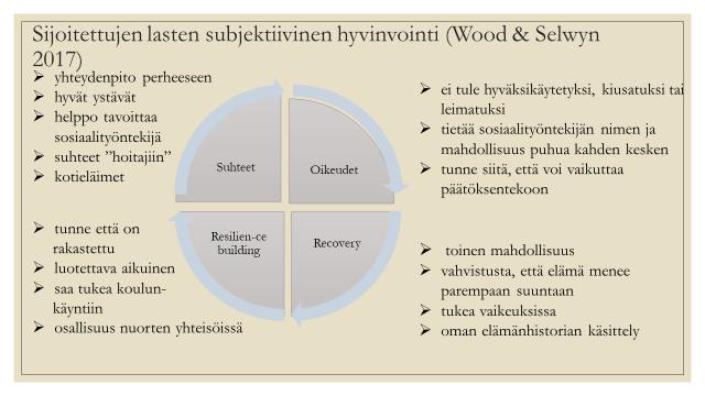 Bild 12. Riitta Laaksos sammanfattning (2018), baserar sig på Woods och Selwyns (2017) forskningsresultat om placerade barns subjektiva välbefinnande.