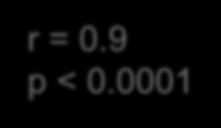 r = 0.9 p < 0.0001 r = 0.