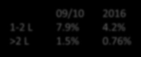 2016 1-2 L 7.9% 4.2% >2 L 1.