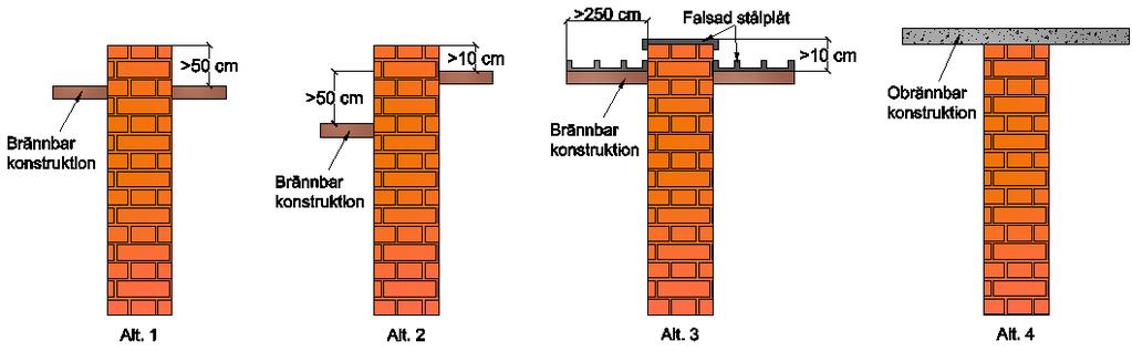 5.3 Anslutning mot yttertak Anslutning av brandcellsskiljande vägg mot yttertak ska utföras så att brandmotståndstiden inte försämras.