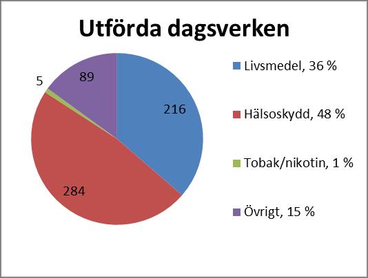 4 I diagram 1 nedan ses den procentuella fördelningen mellan de olika tillsynsområdena.