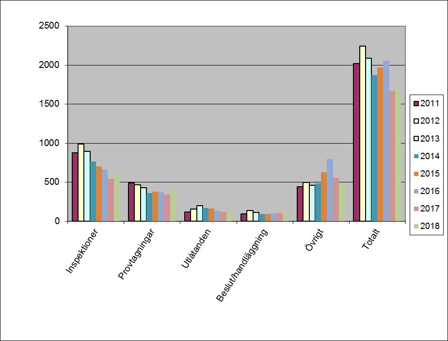 I diagram 3 nedan finns det totala antalet prestationer under åren 2011-2018 uppdelade i fem grupper.