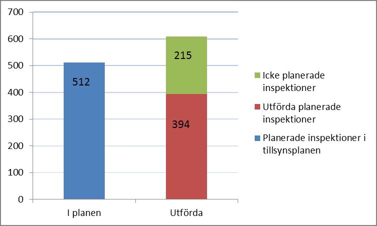 5 akuta problem som ska utföras snabbt och som ska prioriteras framom de planerade na. I diagram 2 nedan ses utförda planerade och icke-planerade i förhållande till den godkända tillsynsplanen.