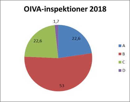 7 Diagram 4: Procentuell fördelning av OIVA-vitsorden Evira har uppställt vissa mål för OIVA-na: - Minst 85 % av bedömningarna ska vara A eller B.