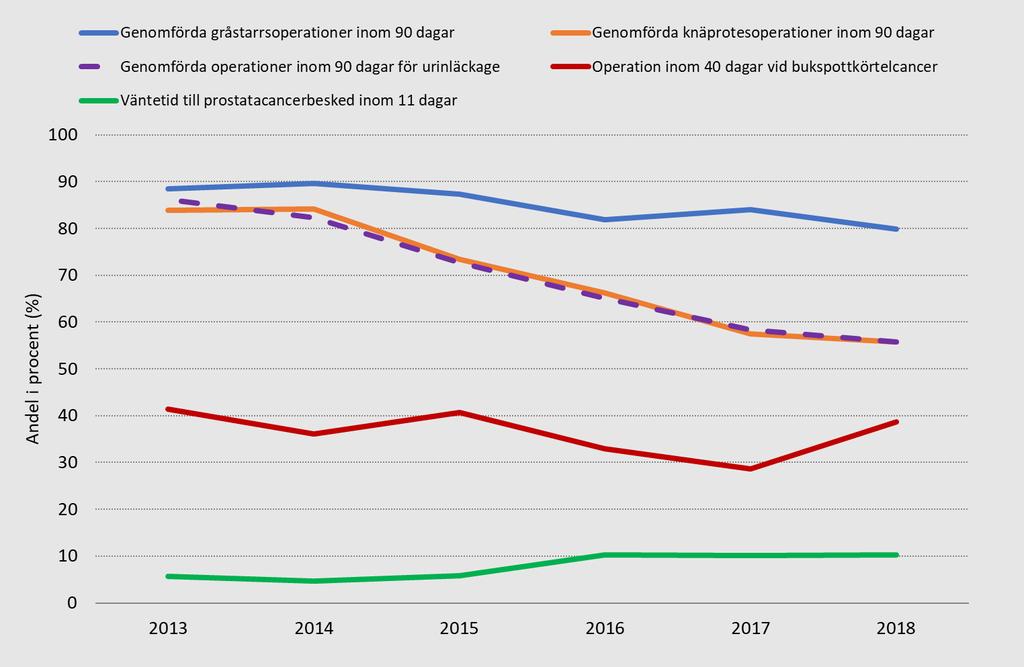 Diagram 6. Andel som når vårdgarantins tidsgränser respektive andra väntetidsmål för ett urval operationer och behandlingar, 2013-2018.