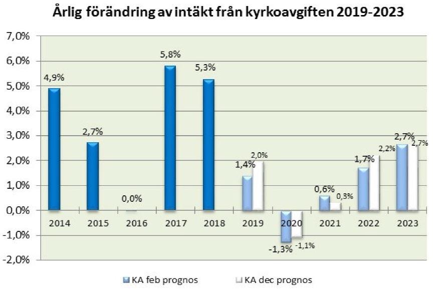 Kyrkoavgiftsprognos 2018 ff 2 (7) UPPRÄTTAT AV DATUM BETECKNING VERSION 1. När får konjunkturen genomslag på kyrkoavgiften?