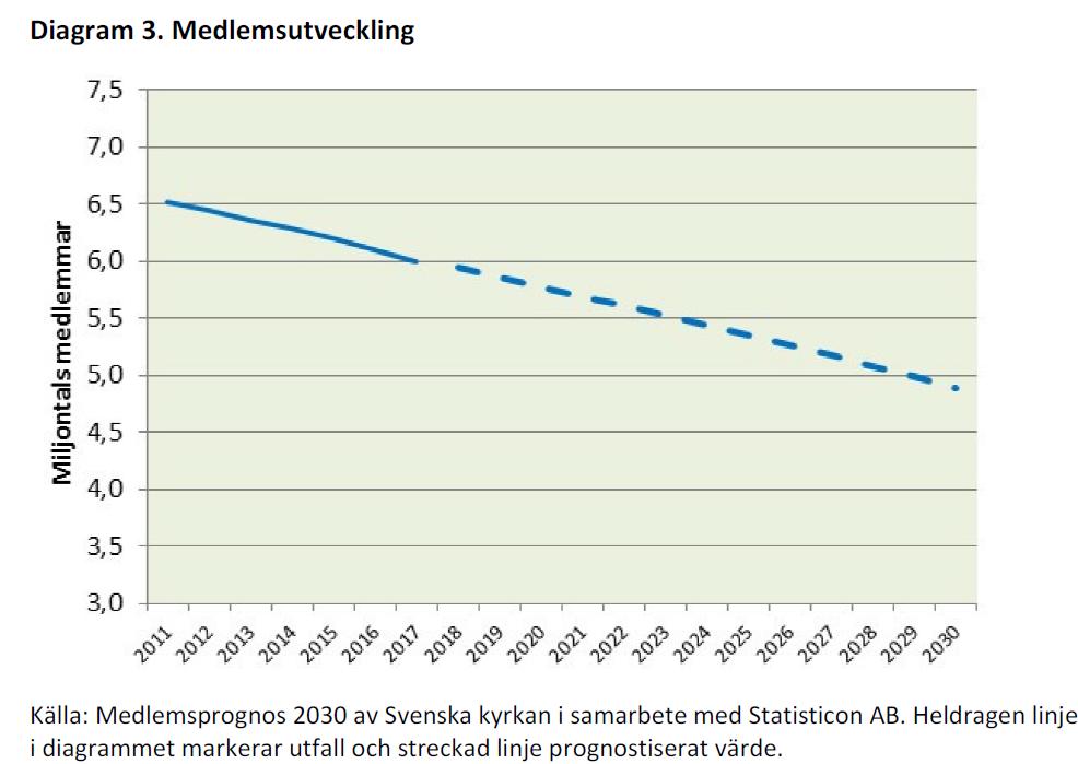 Kyrkoavgiftsprognos 2018 ff 4 (7) UPPRÄTTAT AV DATUM BETECKNING VERSION Prognosen för år 2030 håller i stort sett fortfarande men om nya utträdesbeteenden visar sig kan tappet gå snabbare.