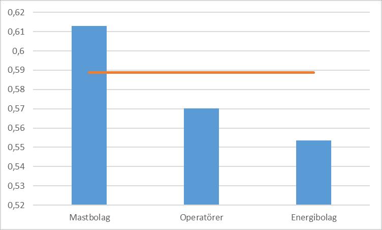 E+D (Equity + net debt) är bolagsvärdet som beräknas genom att addera nettoskuld till marknadsvärdet. 7.2.