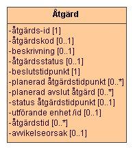 35(56) Attribut Beskrivning Format Mult Kodverk/värdemängd Beslutsregel vårdåtagande-id Identitetsbeteckning för vårdåtagandet. II 1 Unik identifierare Genereras i källsystemet.