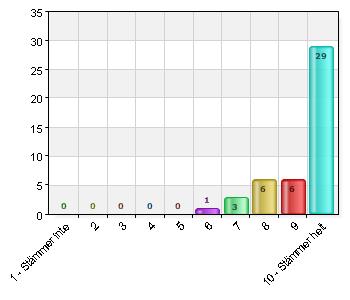 6 0 0 7 5 11,1 8 4 8,9 9 9 20 10 Stämmer helt 27 60 Jag blir väl bemött av personalen när jag lämnar och