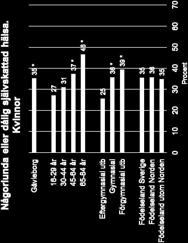 Signifikansmarkering (*) jämfört med översta kategorin i åldersgrupp, utbildningsnivå och födelseland. Åldersstandardiserat.