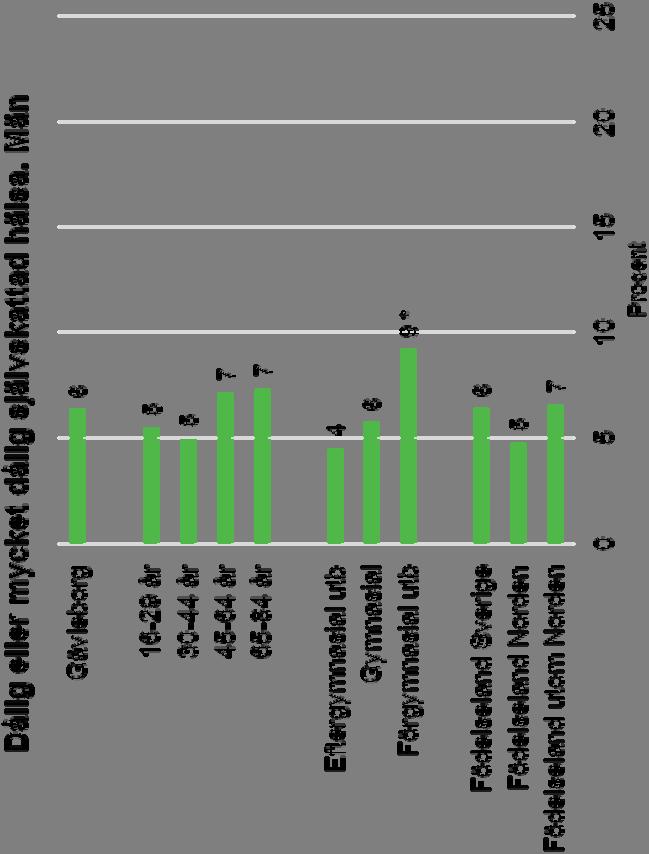 Signifikansmarkering (*) jämfört med översta kategorin i åldersgrupp, utbildningsnivå