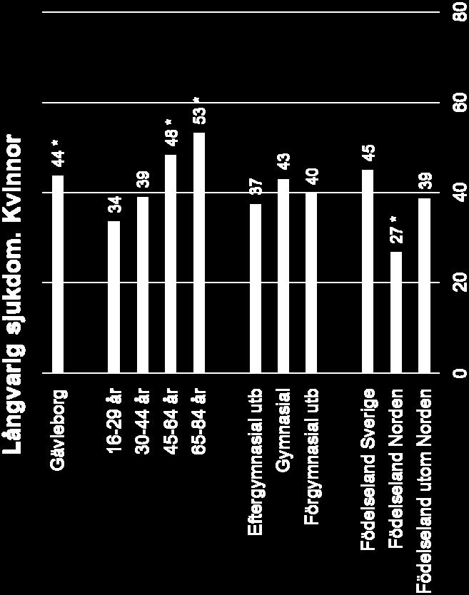 Signifikansmarkering (*) jämfört med översta kategorin i åldersgrupp, utbildningsnivå och födelseland. Åldersstandardiserad.