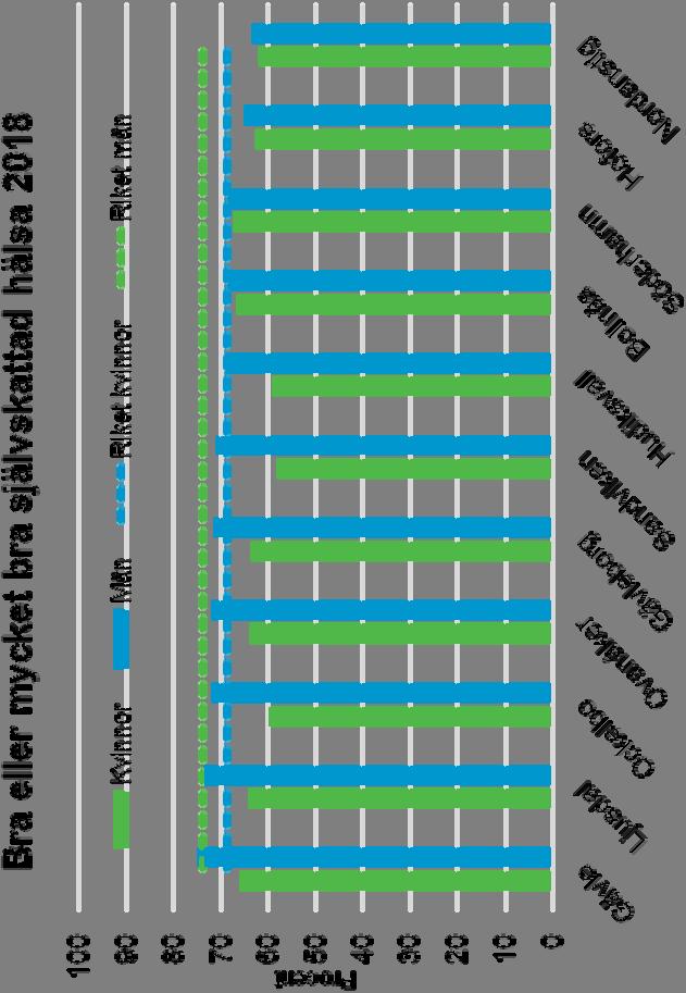 statistiskt sett på samma nivå 2018