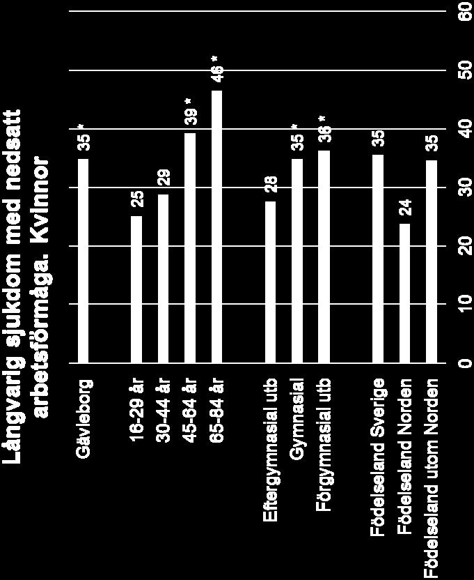 Signifikansmarkering (*) jämfört med översta kategorin i åldersgrupp, utbildningsnivå och födelseland. Åldersstandardiserad.