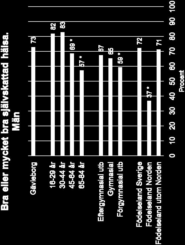 Det finns också socioekonomiska skillnader där andelen som mår bra är signifikant högre