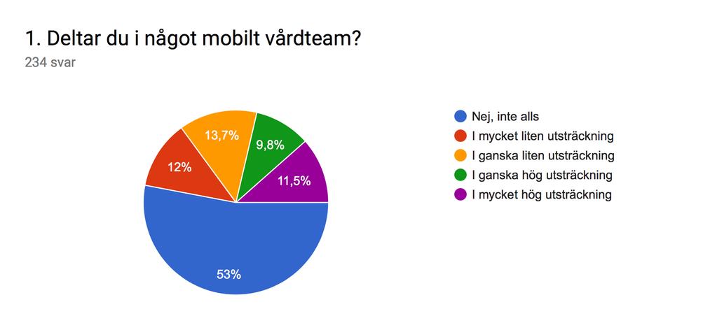 3. Etablering och funktion av vårdformen mobilt vårdteam 3.1 
