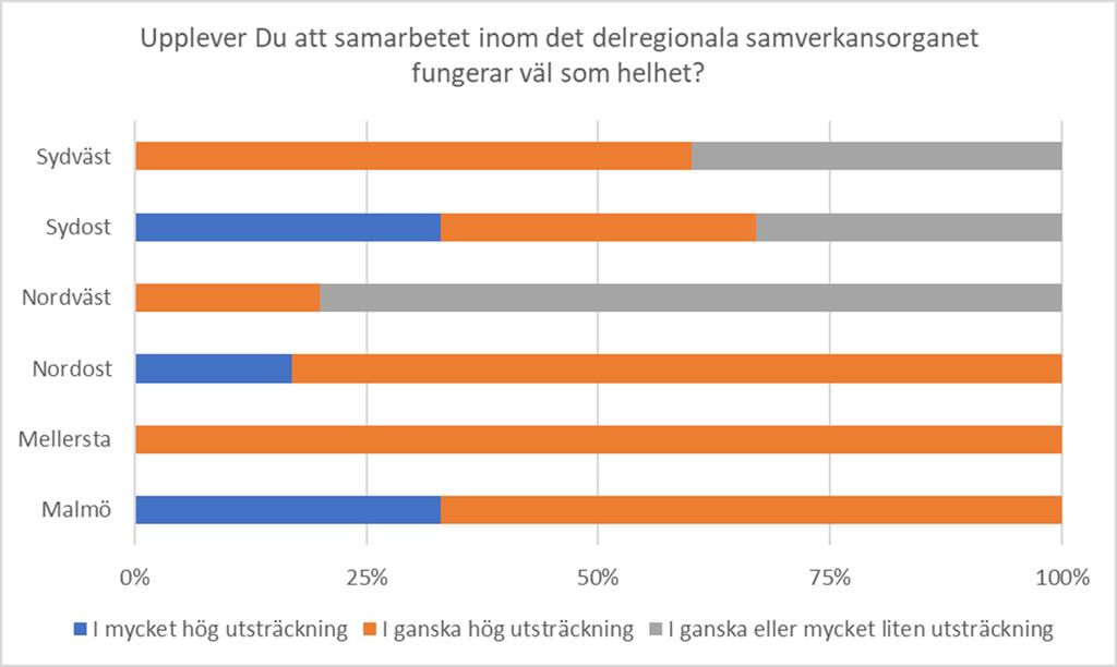 uppdelat på