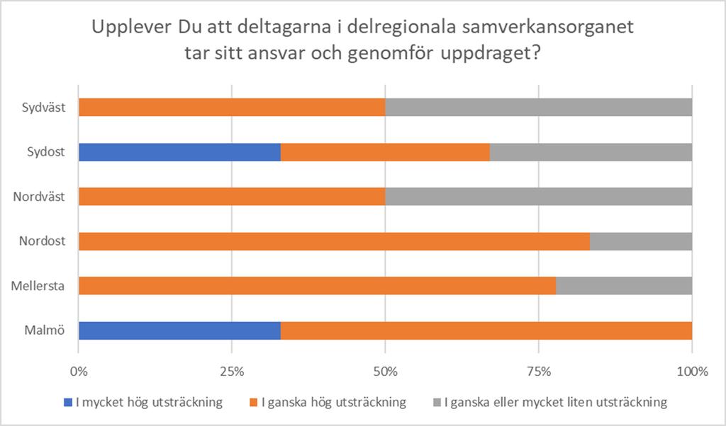 Figur 16b. Svarsfördelning uppdelat på respektive delregionalt samverkansorgan. 5.