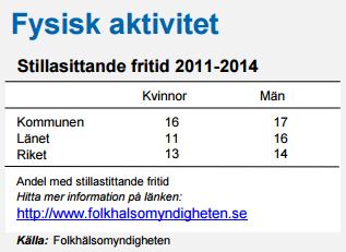 Fysisk aktivitet Vuxna Totalt sett lägre andel män som uppnår rekommendationen än i länet i