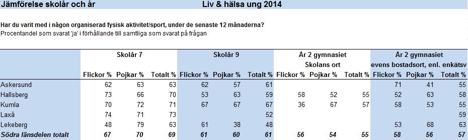Föreningsaktivitet unga Flickor årskurs 9