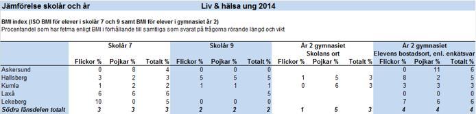 Hälsa Unga Något hög andel pojkar årskurs 9 som är överviktiga.