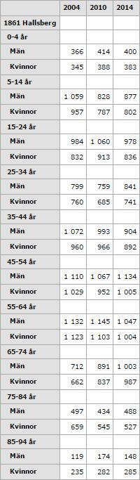 Befolkningen Fler 0-4 åringar än för 10 år sedan.