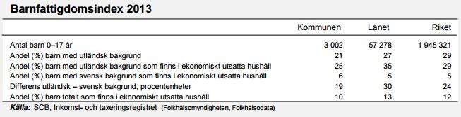 Barnfattigdom 1/5 av barnen har utländskbangrund, 25 % av dessa finns inom