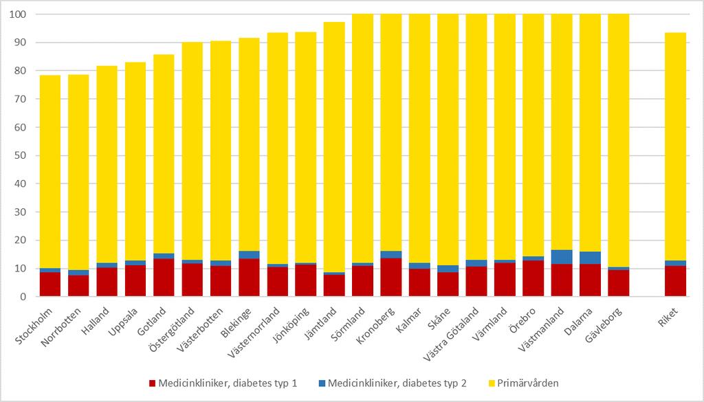 Antal registrerade vuxna personer med diabetes i i NDR och täckningsgrad 2018 Andel patienter rapporterade till NDR av samtliga patienter med