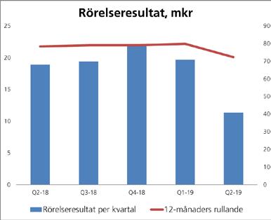 Omsättningsminskningen är till största del hänförlig till en minskad entreprenadvolym. Rörelseresultatet uppgick till 31,1 mkr (37,7), vilket motsvarar en rörelsemarginal på 7,0 procent (6,9).