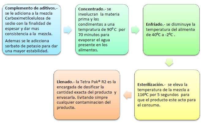 3.1.9. Proceso para el envasado.