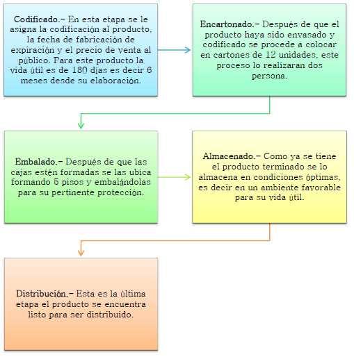 3.1.10. Proceso de almacenamiento y distribución del producto.