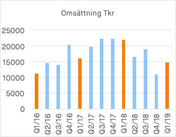 I gruppen övriga länder är Norge och Danmark störst och står tillsammans för 59 (42) % av den totala omsättningen och gruppen Tyskland, Österrike, Slovenien står för 10 (5) %.