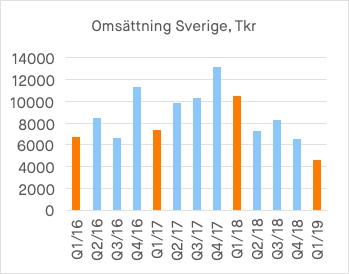 Bruttomarginalen är 49 (52) %. Förändring i marginal beror på att andelen sålda lågmarginalprodukter ökat jämfört med samma period föregående år.