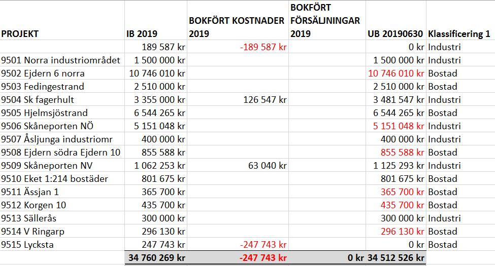 Nettoinvesteringar per nämnd Nettoinvesteringar per nämnd tfall 190630 Budget 2019 tfall 180630 Kommunstyrelsen inkl kommuna -20,3-35,1-10,5 Samhällsbyggnadsnämnd, exkl V -0,7-7,6-3,8 Vatten och