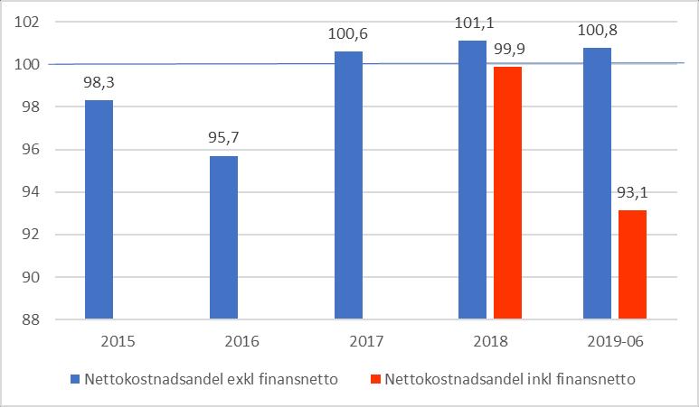 Balanskravsutredning tfall 2019-06-30 Prognos 2019-12-31 tfall 2018-12-31 Årets resultat 20,1 16,7 0,7 reducering av samtliga realisationsvinster - - - justering för realisationsvinster enligt