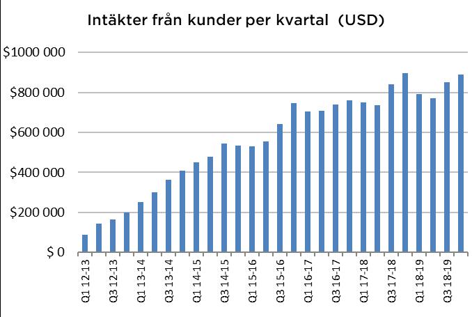Nyckeltal