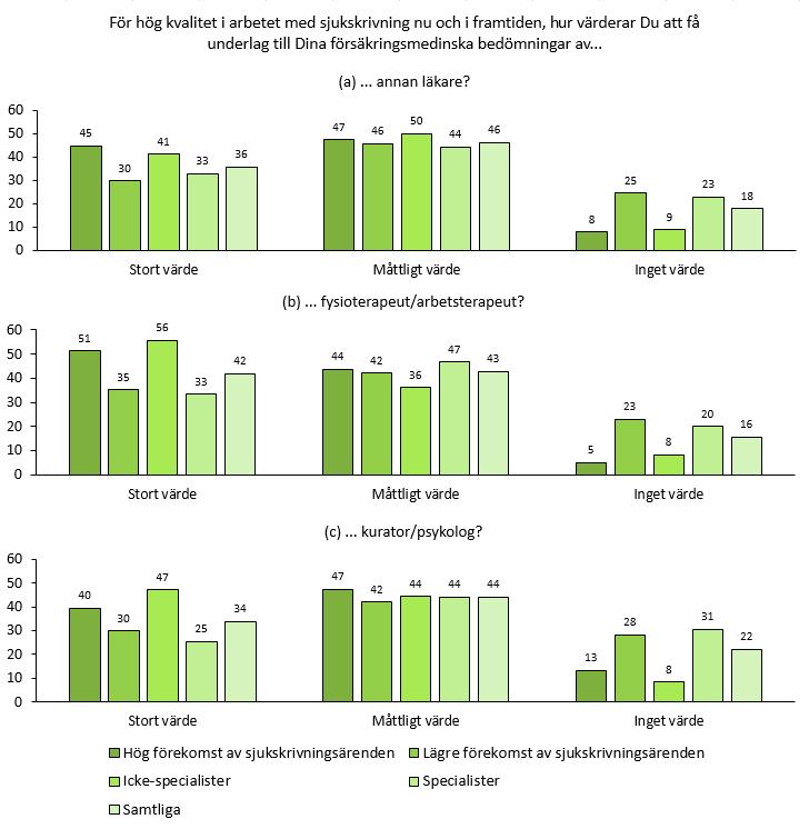 Totalt sett samrådde 22 procent av läkarna med andra läkare i sjukskrivningsärenden minst en gång per månad; oftare bland dem med hög förekomst av sjukskrivningsärenden (35 %) än lägre förekomst av