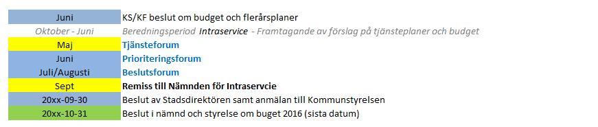 Bild: Tjänsteplanernas utvecklingscykel över tre år Input till stadsledningskontorets (långsiktiga) budgetunderlag till politiken Tjänsteplanernas långsiktiga utvecklingsbehov ska utgöra underlag och