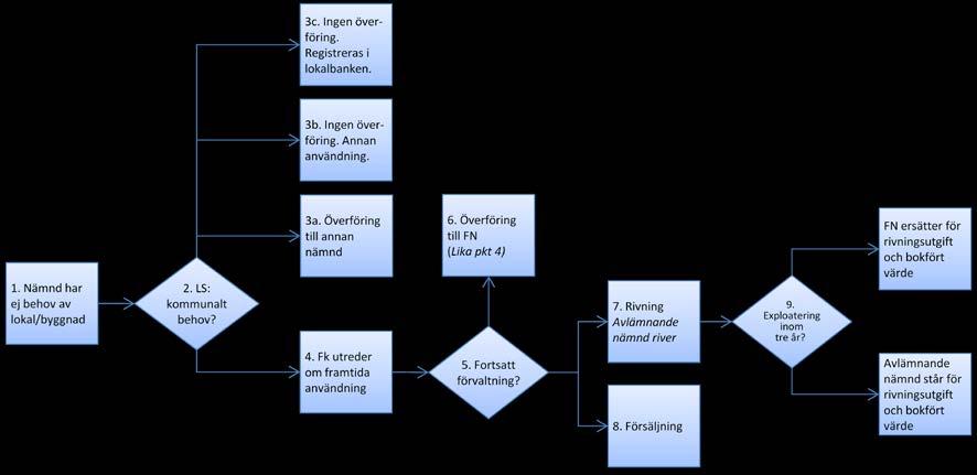 Process för överföring av nämnders egendom byggnader och anläggningar: 1. Brukande/förvaltande nämnd har ej behov av lokal/byggnad och anmäler till lokalsekretariatet (LS) 2.