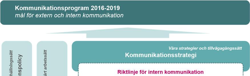 Läsanvisningar Denna riktlinje delas in i tre avsnitt: 1. Inledning: allmänt om riktlinjen för intern kommunikation 2. Generella principer: övergripande definitioner och arbetssätt 3.