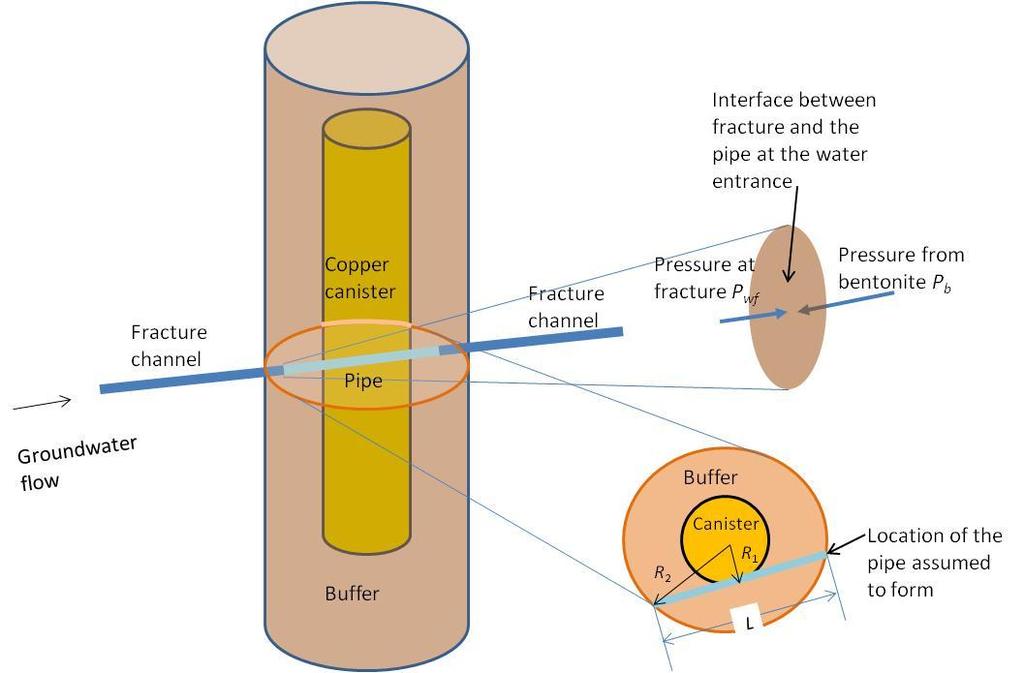 reseal the pipe. Referring to Figure 1, the longest horizontal pipe would be the one tangential to the canister surface.