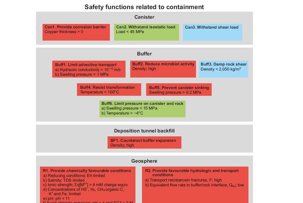 4. What if scenarios of canister corrosion based on multiple losses of buffer safety functions Buffer safety functions that are directly related to canister corrosion include (see Figure 7, where