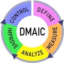 processer genom Six Sigma projektmetodik (DMAIC)