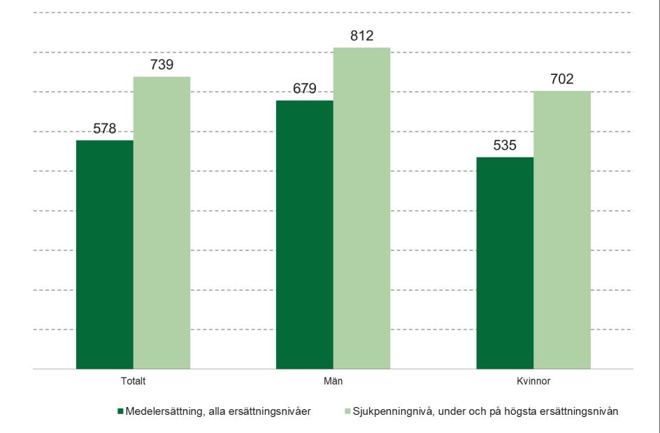 Medelersättning per dag under 2018 för föräldrapenningdagar Kronor, uppdelat på totalt, män och kvinnor Medelersättningen för en föräldrapenningdag på sjukpenningnivå 44 ökade med 3 procent till 702