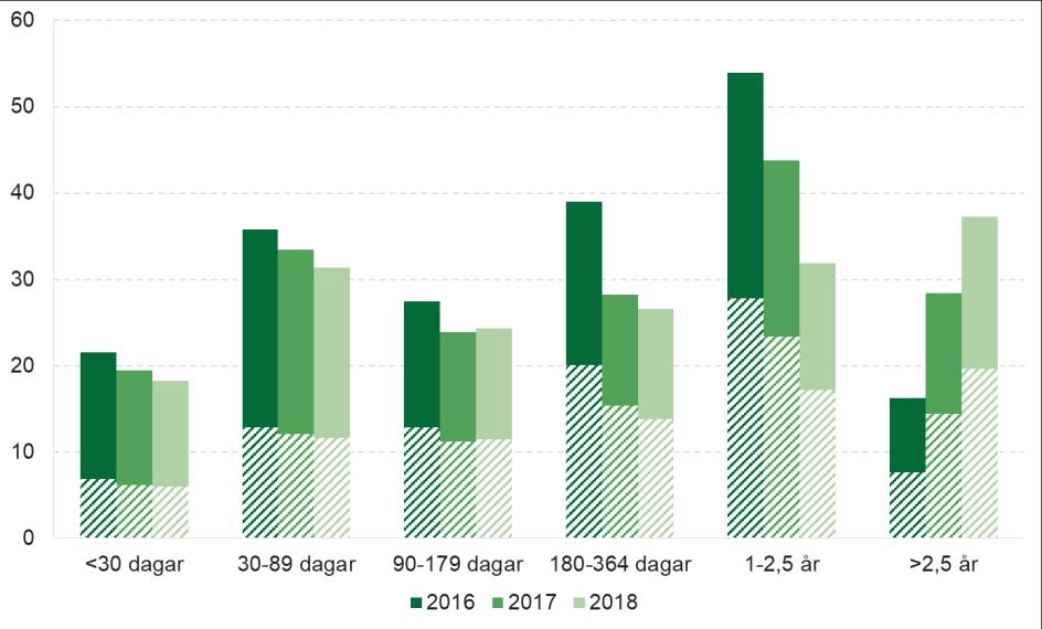 Pågående sjukfall i september respektive år Tusental. Psykiatriska diagnoser streckade Andelen pågående sjukfall med psykiatriska diagnoser var 47 procent i september 2018.