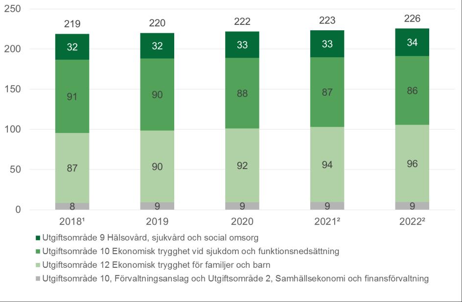 Sammanfattning De totala utgifterna för Försäkringskassans anslag inklusive förvaltningsmedel blev 219 miljarder kronor 2018.